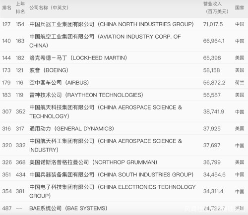 深度解析2023全球軍售排行榜前十名:洞悉國際軍工巨頭與戰(zhàn)略格局